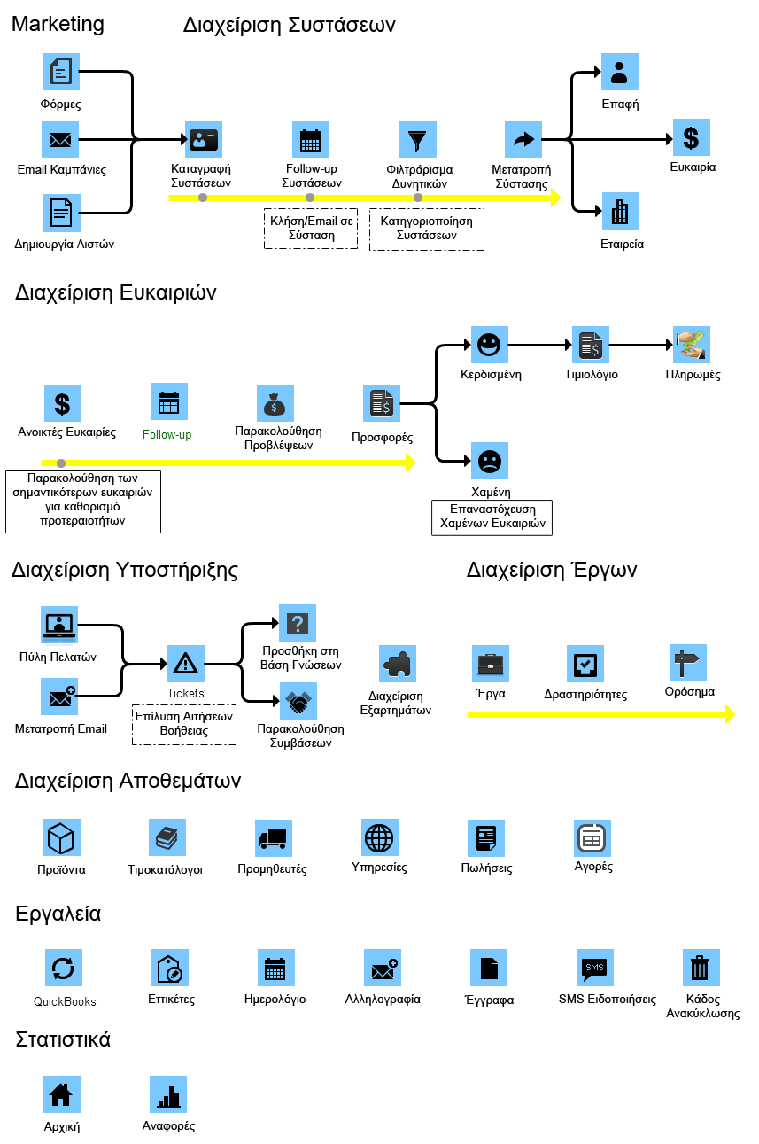 CRM Process Diagram