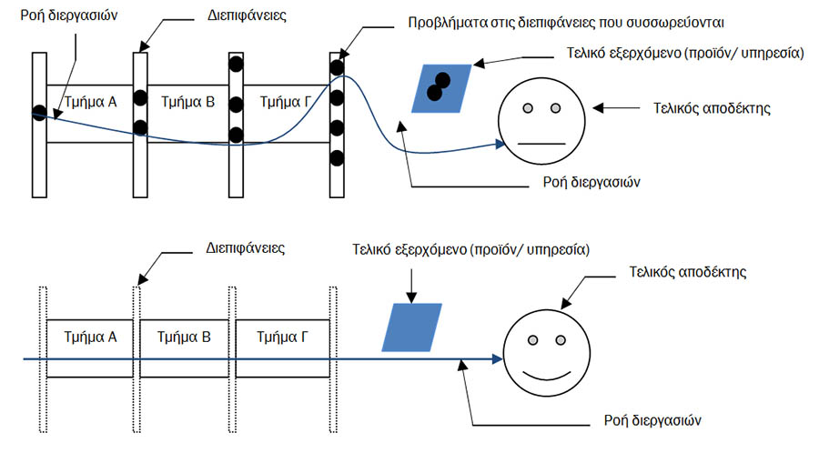 process 1